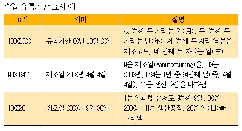 암호 같은 식품 유통기한, 어떻게 알아보나?